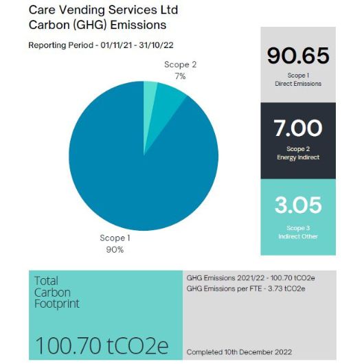 Care Vending Carbon Neutral data for 21_22